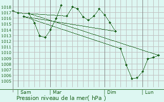 Graphe de la pression atmosphrique prvue pour Caychax