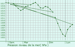 Graphe de la pression atmosphrique prvue pour Sainte-Croix