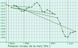 Graphe de la pression atmosphrique prvue pour Berriac