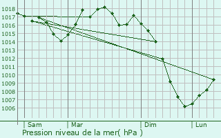 Graphe de la pression atmosphrique prvue pour Almayrac
