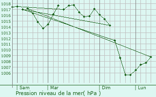 Graphe de la pression atmosphrique prvue pour Rueyres