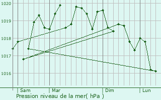 Graphe de la pression atmosphrique prvue pour Tazacorte