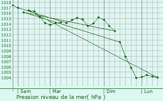 Graphe de la pression atmosphrique prvue pour Vouneuil-sur-Vienne