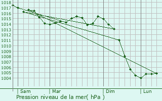 Graphe de la pression atmosphrique prvue pour Pouligny-Saint-Pierre