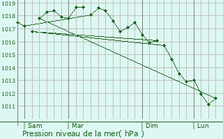 Graphe de la pression atmosphrique prvue pour Sambuceto