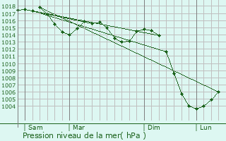 Graphe de la pression atmosphrique prvue pour Saint-Clment-de-Rgnat
