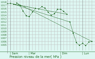 Graphe de la pression atmosphrique prvue pour Cognat-Lyonne