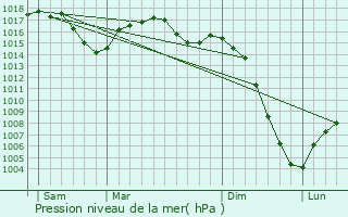 Graphe de la pression atmosphrique prvue pour Saint-Mdard-Nicourby