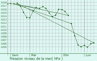 Graphe de la pression atmosphrique prvue pour Chappes