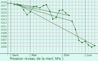 Graphe de la pression atmosphrique prvue pour Alcarrs