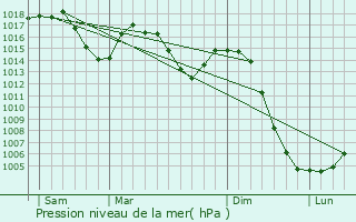 Graphe de la pression atmosphrique prvue pour Collanges