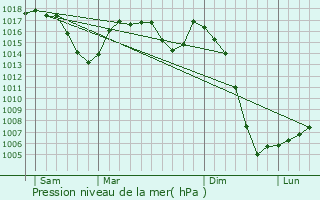 Graphe de la pression atmosphrique prvue pour Faux-la-Montagne