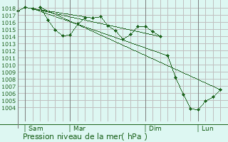 Graphe de la pression atmosphrique prvue pour Feyt