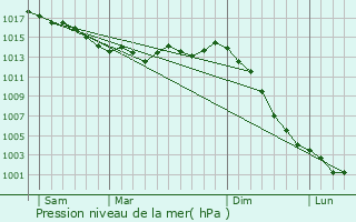 Graphe de la pression atmosphrique prvue pour Saint-Amand-sur-Svre