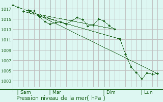 Graphe de la pression atmosphrique prvue pour Clr-du-Bois