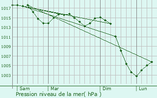 Graphe de la pression atmosphrique prvue pour Auzances