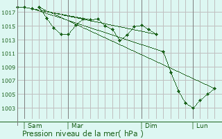 Graphe de la pression atmosphrique prvue pour Charensat