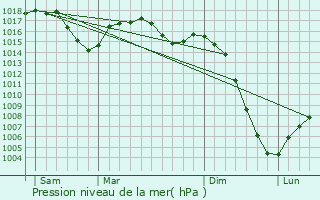 Graphe de la pression atmosphrique prvue pour Saint-Grons