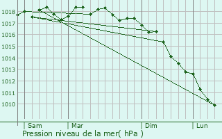 Graphe de la pression atmosphrique prvue pour Cambia