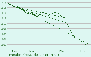 Graphe de la pression atmosphrique prvue pour La Grimaudire