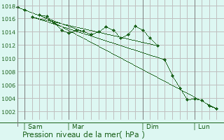 Graphe de la pression atmosphrique prvue pour Saint-Laon