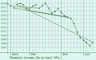 Graphe de la pression atmosphrique prvue pour Saint-Marcel-sur-Aude