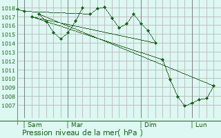 Graphe de la pression atmosphrique prvue pour Ldergues