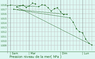 Graphe de la pression atmosphrique prvue pour Zicavo