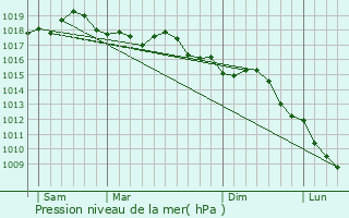 Graphe de la pression atmosphrique prvue pour Sospel
