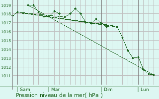 Graphe de la pression atmosphrique prvue pour Chiavari
