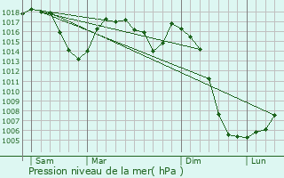 Graphe de la pression atmosphrique prvue pour Lastic