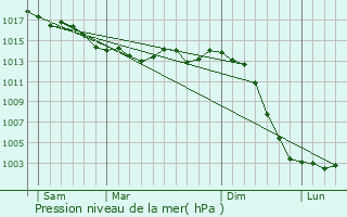 Graphe de la pression atmosphrique prvue pour Vaux-sur-Vienne
