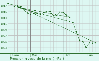 Graphe de la pression atmosphrique prvue pour Frdill