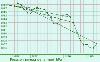 Graphe de la pression atmosphrique prvue pour Neuville-sur-Ain