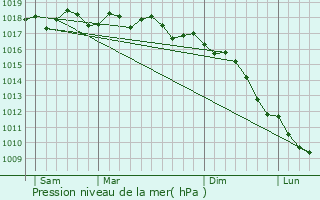 Graphe de la pression atmosphrique prvue pour Piazzole