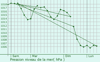 Graphe de la pression atmosphrique prvue pour Sauxillanges