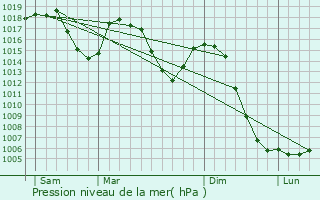 Graphe de la pression atmosphrique prvue pour Jullianges