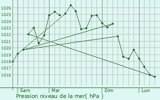 Graphe de la pression atmosphrique prvue pour Swellendam