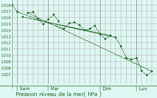 Graphe de la pression atmosphrique prvue pour Amizour