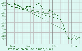 Graphe de la pression atmosphrique prvue pour Citou