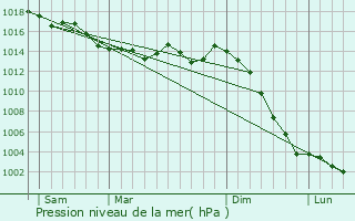 Graphe de la pression atmosphrique prvue pour Chouz-sur-Loire