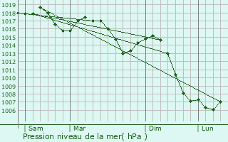 Graphe de la pression atmosphrique prvue pour Soleymieu