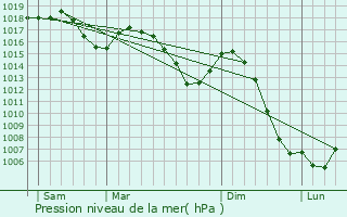 Graphe de la pression atmosphrique prvue pour Czia