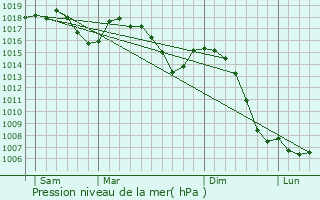 Graphe de la pression atmosphrique prvue pour Moras-en-Valloire