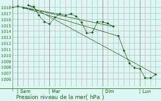 Graphe de la pression atmosphrique prvue pour Mionnay