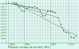 Graphe de la pression atmosphrique prvue pour Saint-Andr-de-Corcy