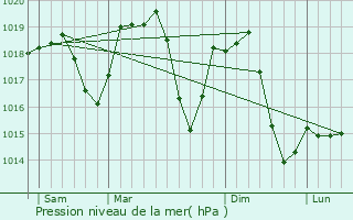 Graphe de la pression atmosphrique prvue pour Mamusa
