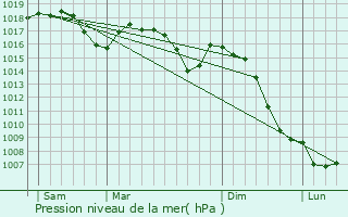Graphe de la pression atmosphrique prvue pour Panossas