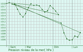 Graphe de la pression atmosphrique prvue pour Barriac-les-Bosquets