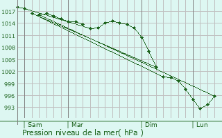 Graphe de la pression atmosphrique prvue pour Plogoff